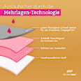 Periodenunterwäsche Active schwarz Gr. XXL SELENACARE