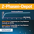 Melatonin 2 Phasen Depot 4mg tetesept