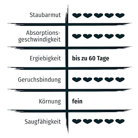 Katzenstreu, Klumpstreu Mief-Minimizer mit Signalperlen Primox