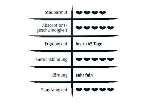 Katzenstreu mit Babypuderduft  Primox