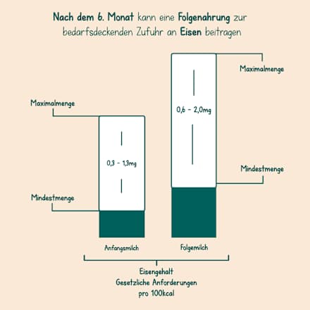 Anfangsmilch Pre Milumil von Geburt an Milupa
