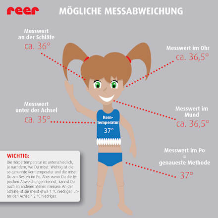 ExpressTemp Digitales Fieberthermometer Reer