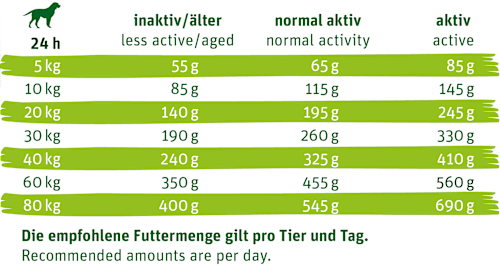 Trockenfutter Hund Grainfree mit Kartoffeln & Erbsen, Veggie Dog, Adult Green Petfood