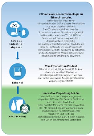 Spülmittel Ultra Sensitive Denkmit