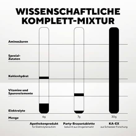 Wissenschaftliche Komplettmixtur Recovery After Sport | After Party (3 x 30g) KA-EX Reload