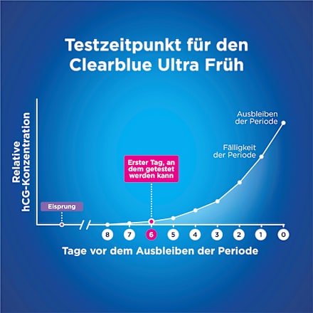 Schwangerschaftstest Ultra Frühtest Clearblue