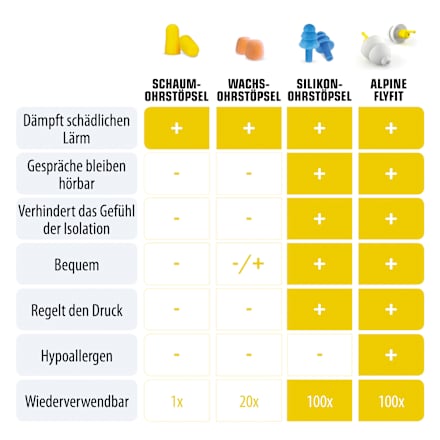 Ohrstöpsel Fly Fit ALPINE