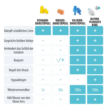 Ohrstöpsel Pluggies Kids ALPINE