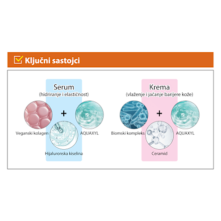 BIOME COLLAGEN BLENDING serum i krema za lice Prreti