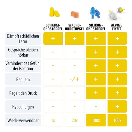 Ohrstöpsel FlyFit ALPINE