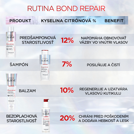 Bezoplachové sérum na poškodené vlasy Bond Repair L'ORÉAL PARiS ELSEVE