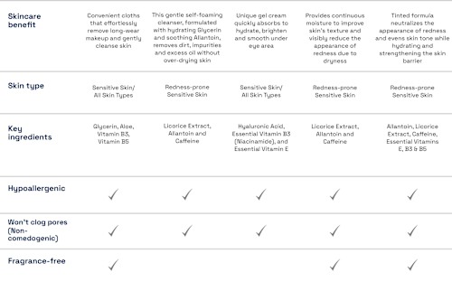 Cetaphil RednessControl Creme zur Symptombehandlung Cetaphil