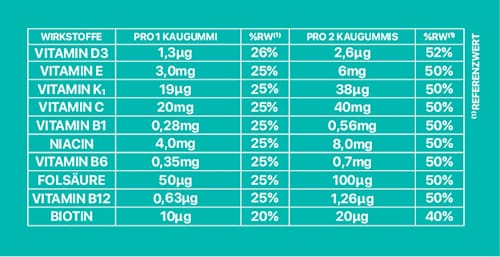 Kaugummi, Vitamine Minze, zuckerfrei ZOHI