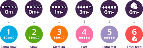 Cumeľ na fľašu Natural Response 4 - 3m+ PHILIPS AVENT