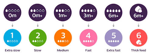 Tetina din silicon Natural Response debit 4-rapid  PHILIPS AVENT