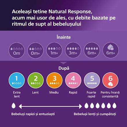 Tetina din silicon Natural Response debit 3- mediu PHILIPS AVENT