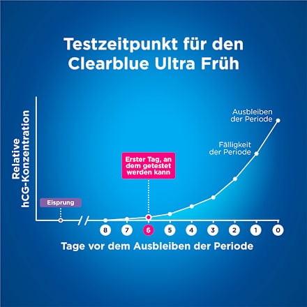 Schwangerschaftstest Ultra Frühtest Clearblue