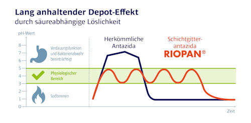 RIOPAN Magen Gel 1600 mg Magaldrat zum Einnehmen Beutel 10 St à 10ml RIOPAN