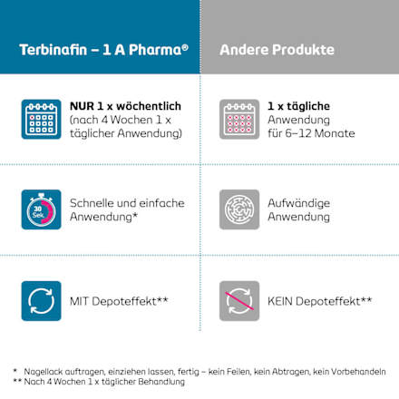 Terbinafin - 1 A Pharma Nagellack gegen Nagelpilz 78,22 mg/ml 1A Pharma
