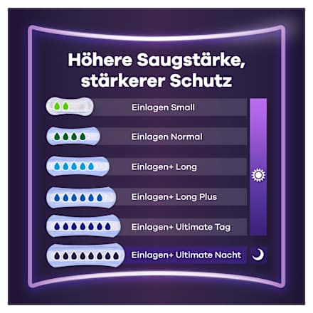 discreet Einlagen Inkontinenz Ultimate Nacht Big Pack always
