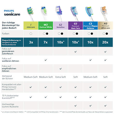 Aufsteckbürsten InterCare weiß Philips Sonicare