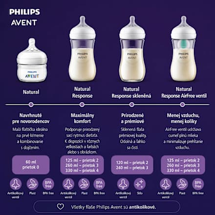 Štartovacia súprava Natural Response PHILIPS AVENT